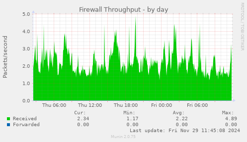 Firewall Throughput