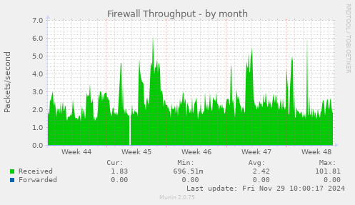 Firewall Throughput