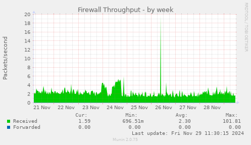 Firewall Throughput