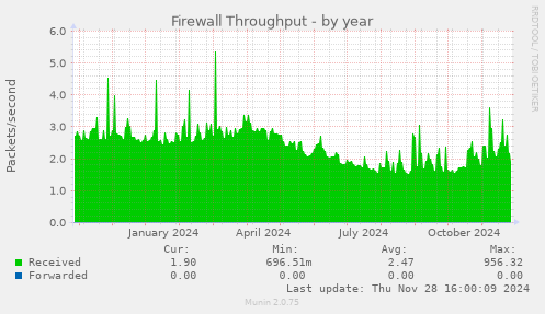 Firewall Throughput