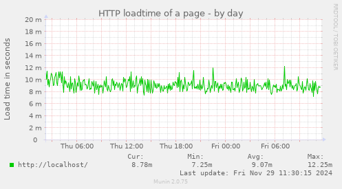 HTTP loadtime of a page