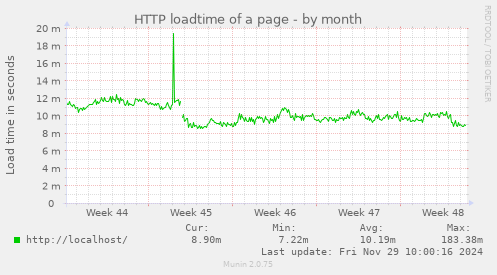 HTTP loadtime of a page