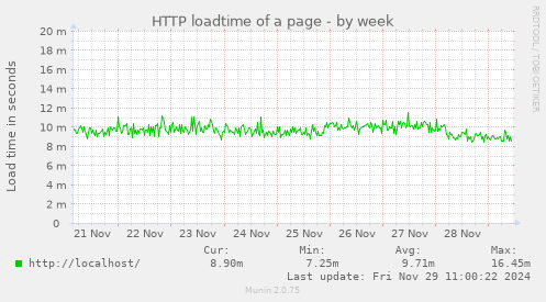 HTTP loadtime of a page