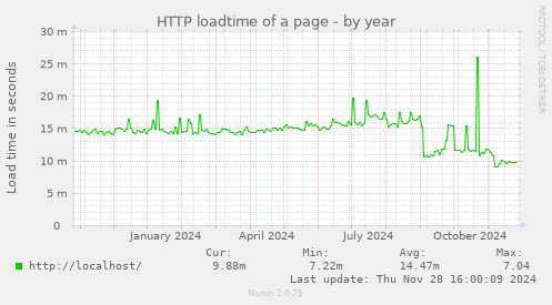 HTTP loadtime of a page