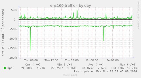 ens160 traffic