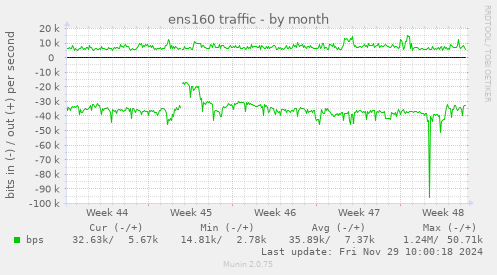 ens160 traffic