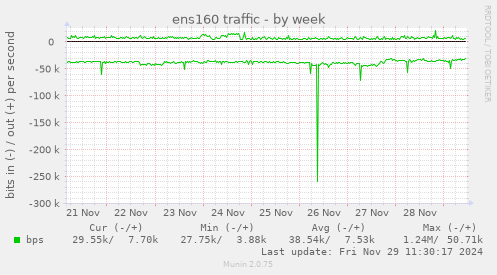 ens160 traffic