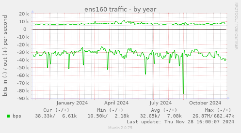 ens160 traffic