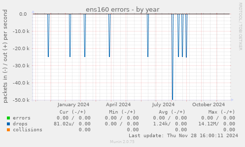 ens160 errors