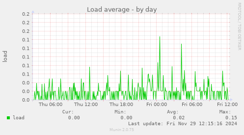 Load average