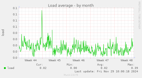 Load average