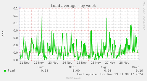 Load average