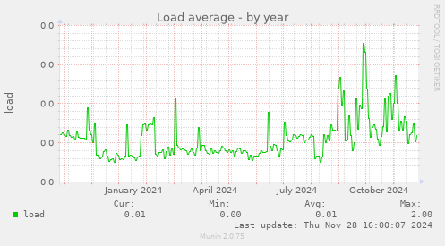 Load average