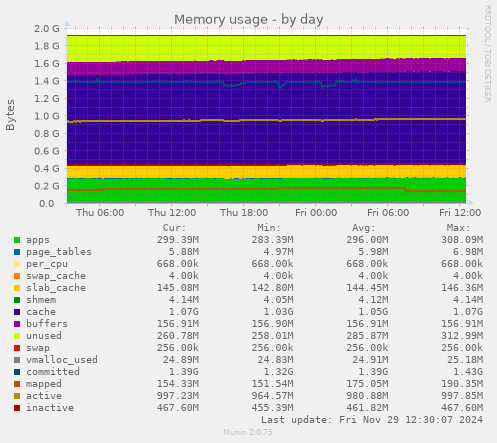 Memory usage