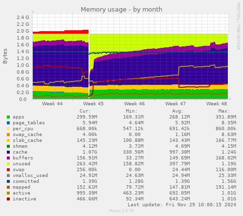 Memory usage