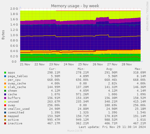 Memory usage