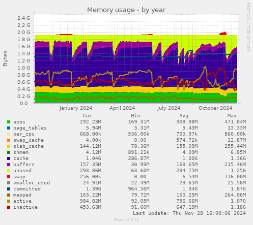 Memory usage