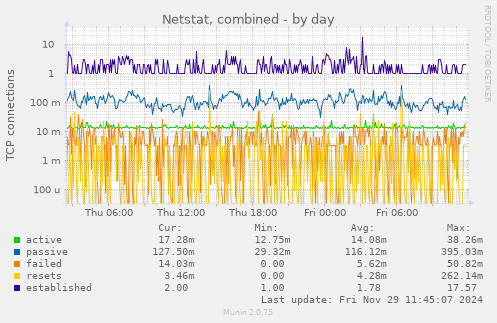 Netstat, combined