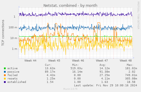 Netstat, combined