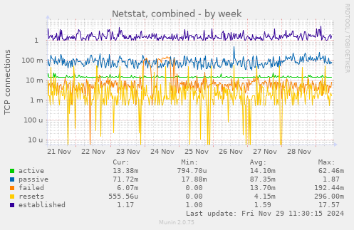 Netstat, combined