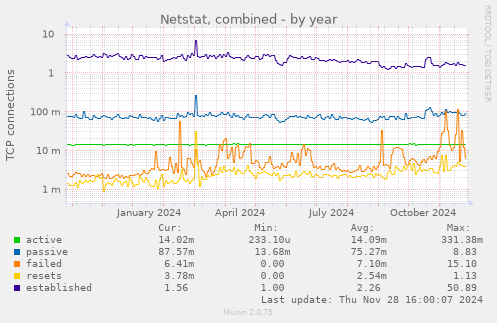 Netstat, combined