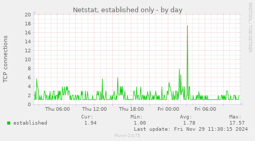 Netstat, established only