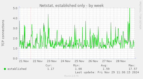 Netstat, established only