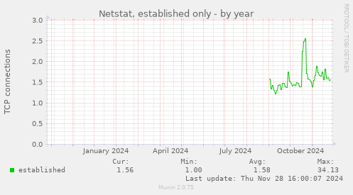 Netstat, established only