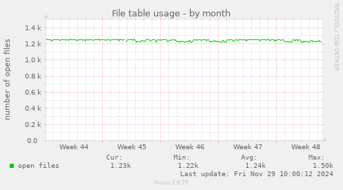 File table usage