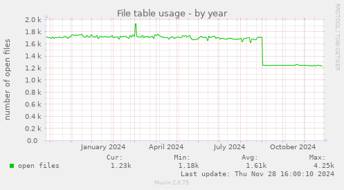 File table usage