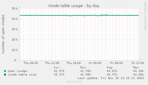 Inode table usage