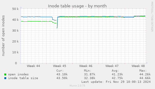 Inode table usage