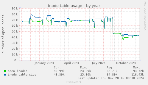 Inode table usage