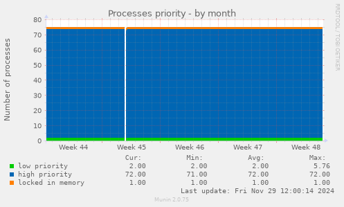 Processes priority