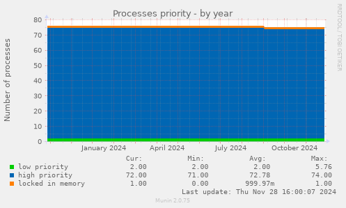 Processes priority