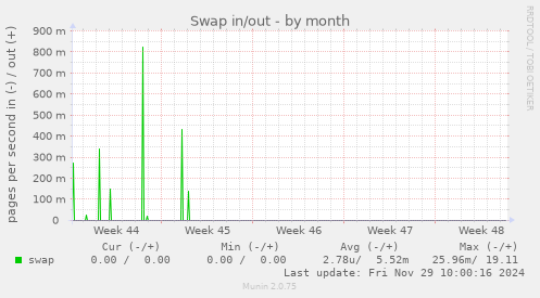 Swap in/out