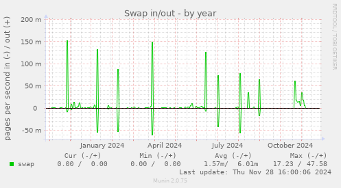 Swap in/out