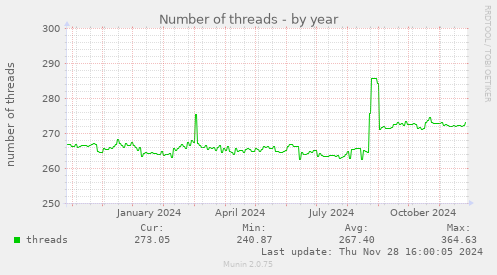 Number of threads