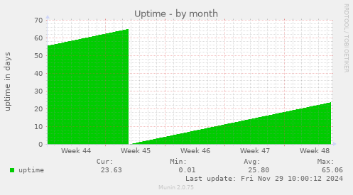 Uptime