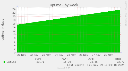 Uptime