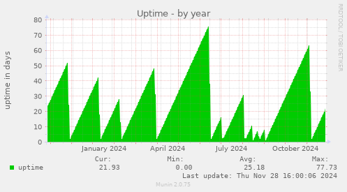 Uptime