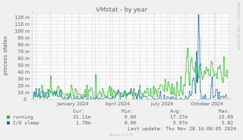 VMstat