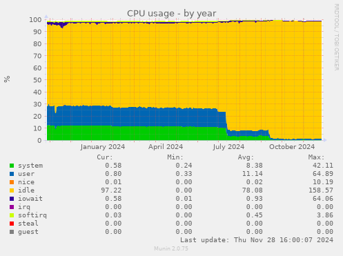 CPU usage