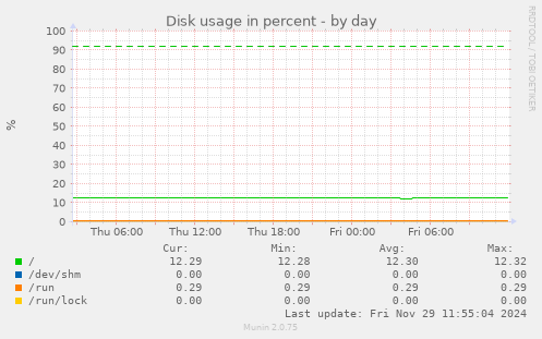 Disk usage in percent