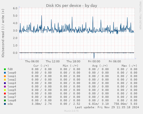 Disk IOs per device