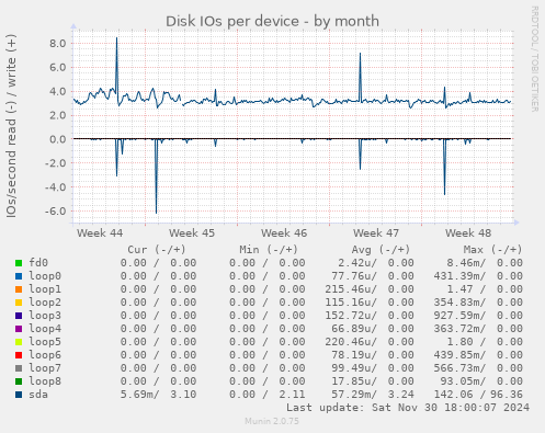 Disk IOs per device