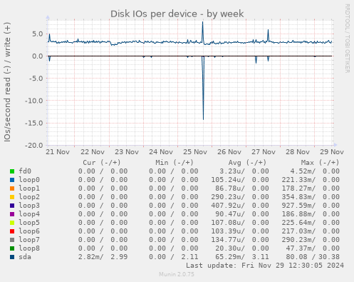 Disk IOs per device