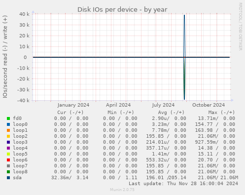 Disk IOs per device