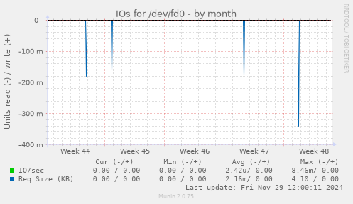 monthly graph