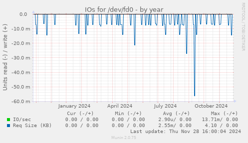 IOs for /dev/fd0